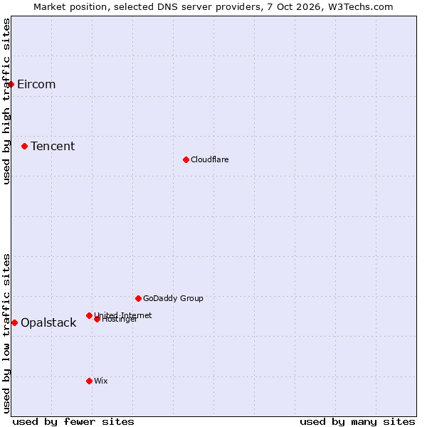 Market position of Tencent vs. Opalstack vs. Eircom