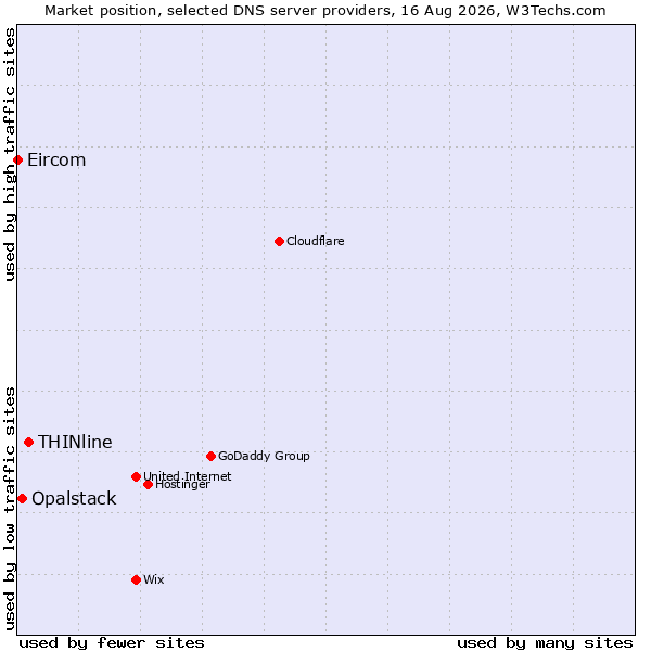 Market position of THINline vs. Opalstack vs. Eircom