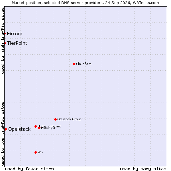 Market position of Opalstack vs. TierPoint vs. Eircom