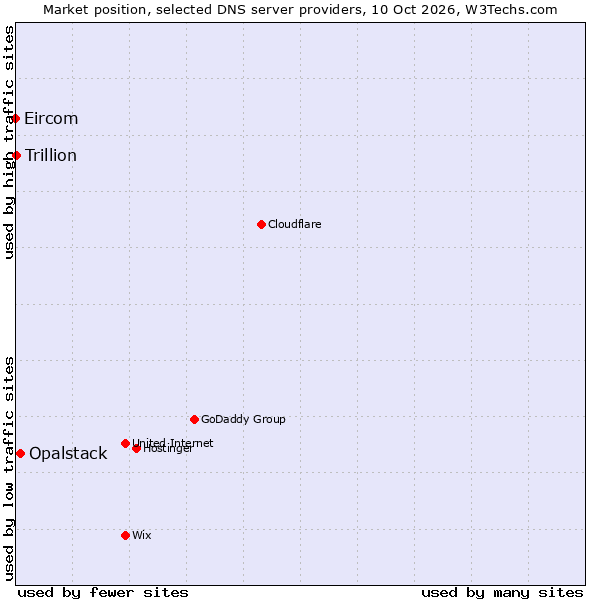 Market position of Opalstack vs. Trillion vs. Eircom