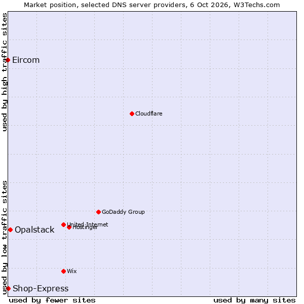 Market position of Opalstack vs. Shop-Express vs. Eircom