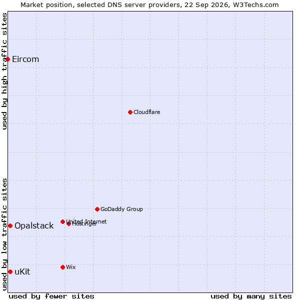 Market position of uKit vs. Opalstack vs. Eircom