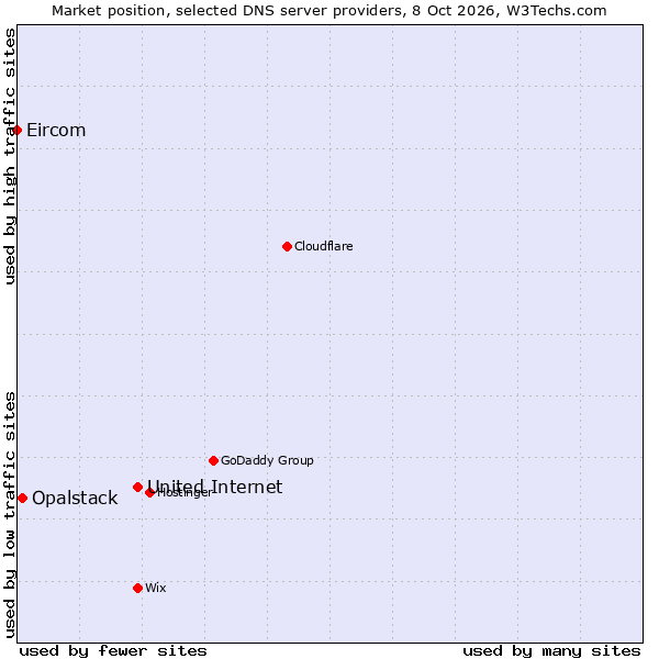 Market position of United Internet vs. Opalstack vs. Eircom