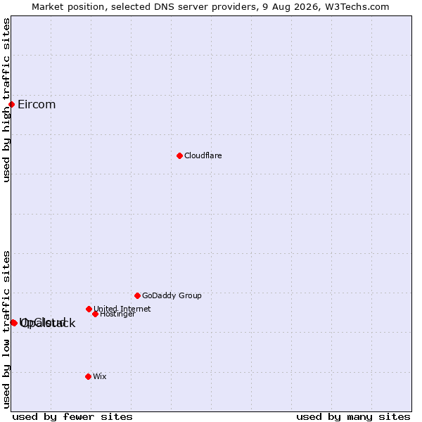 Market position of Opalstack vs. UpCloud vs. Eircom