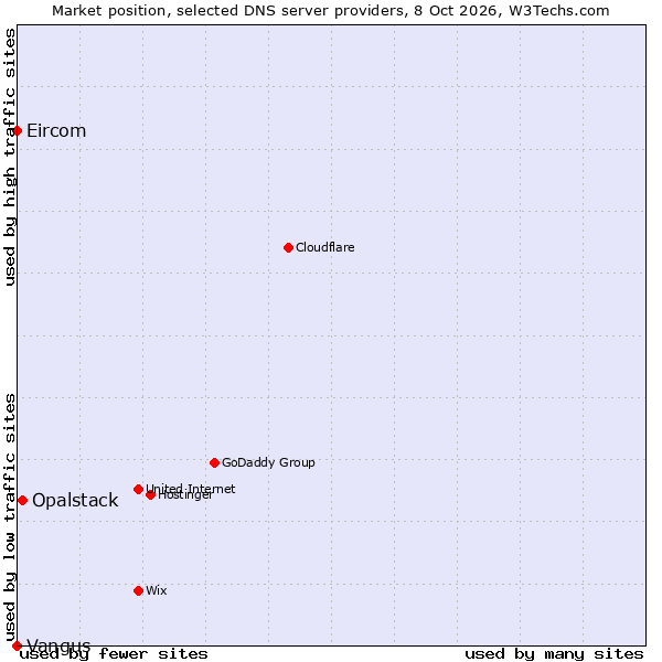 Market position of Opalstack vs. Eircom vs. Vangus