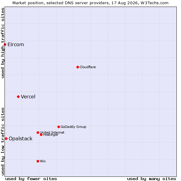 Market position of Vercel vs. Opalstack vs. Eircom