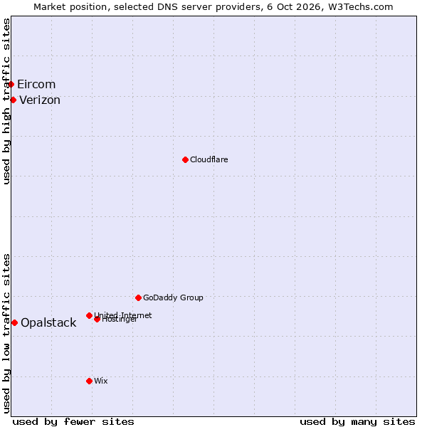 Market position of Opalstack vs. Verizon vs. Eircom