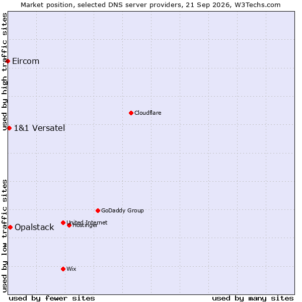 Market position of Opalstack vs. 1&1 Versatel vs. Eircom