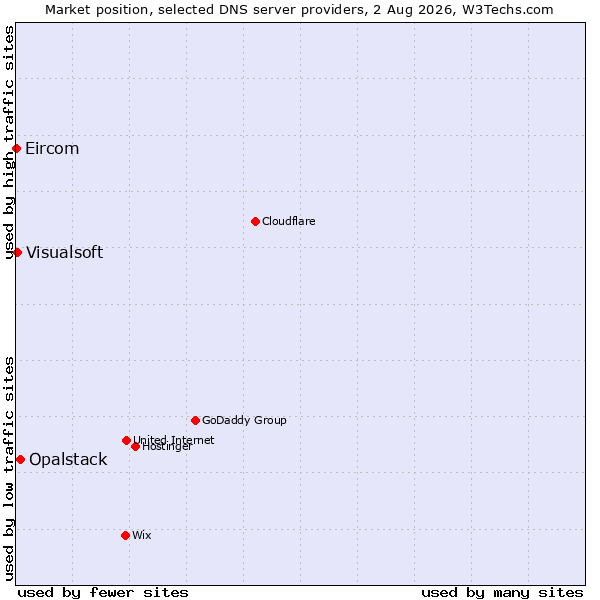 Market position of Opalstack vs. Visualsoft vs. Eircom
