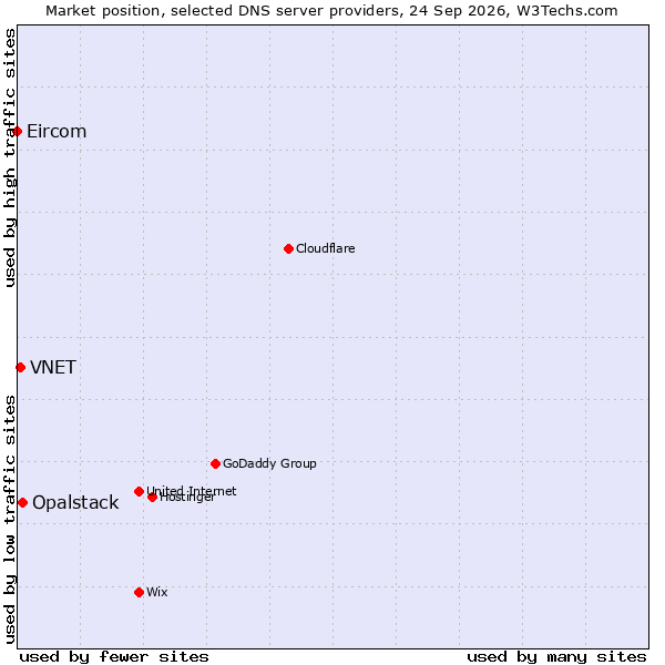 Market position of Opalstack vs. VNET vs. Eircom