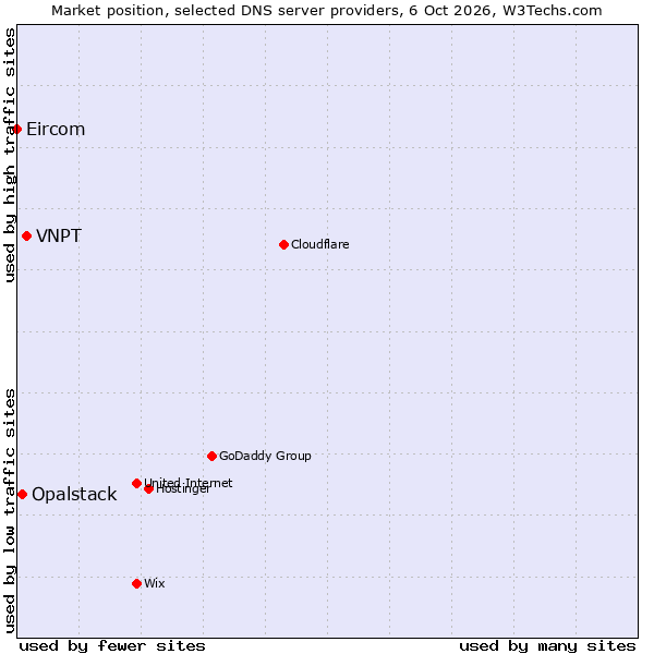 Market position of VNPT vs. Opalstack vs. Eircom