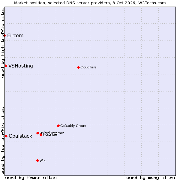 Market position of Opalstack vs. VSHosting vs. Eircom