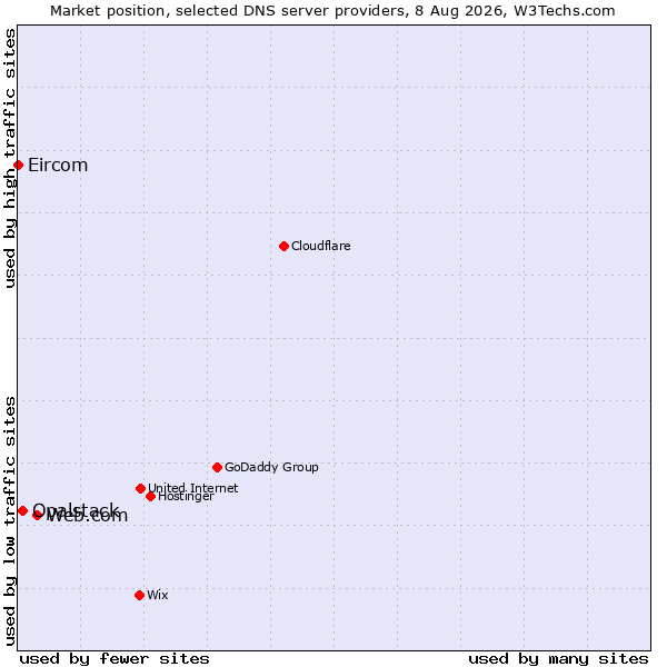 Market position of Web.com vs. Opalstack vs. Eircom