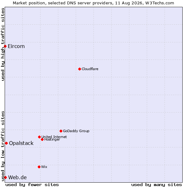 Market position of Opalstack vs. Web.de vs. Eircom