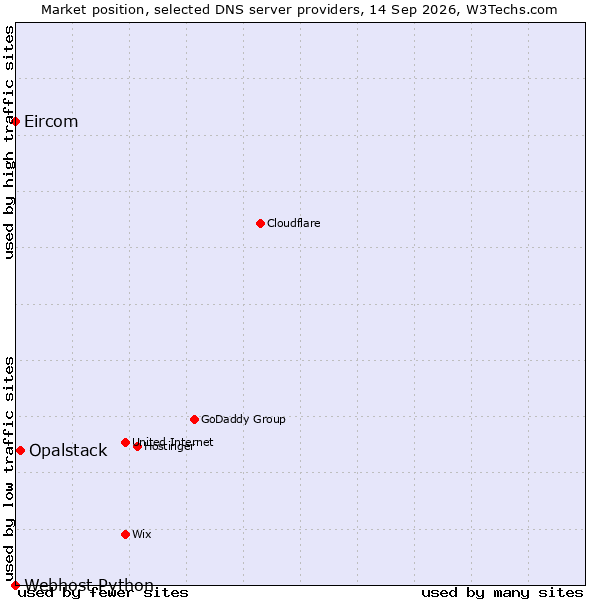 Market position of Opalstack vs. Eircom vs. Webhost Python