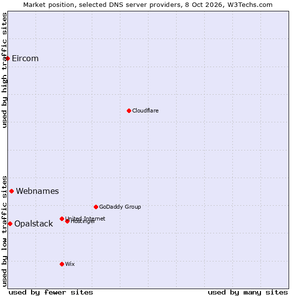 Market position of Webnames vs. Opalstack vs. Eircom