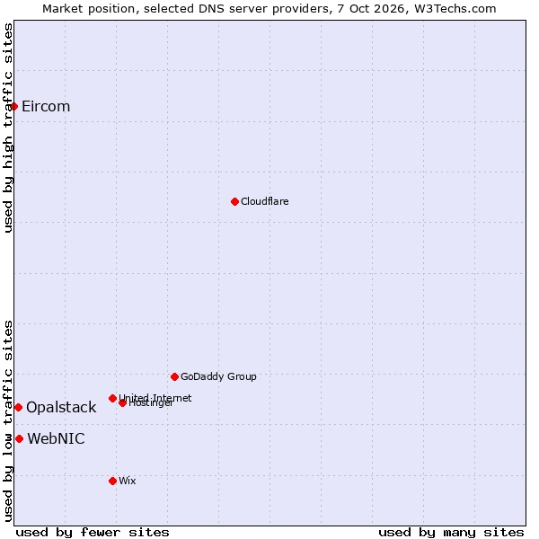 Market position of WebNIC vs. Opalstack vs. Eircom