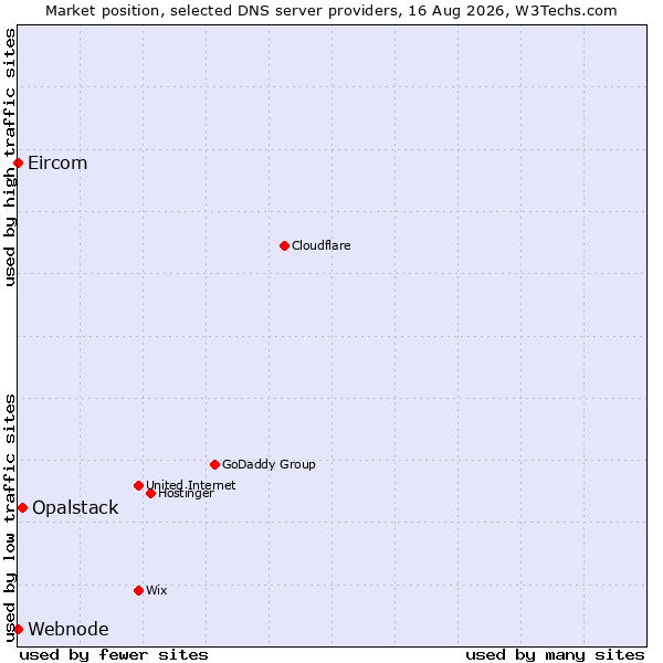 Market position of Opalstack vs. Eircom vs. Webnode