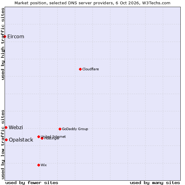 Market position of Opalstack vs. Webzi vs. Eircom