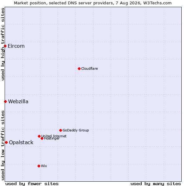 Market position of Opalstack vs. Webzilla vs. Eircom