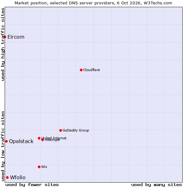 Market position of Wfolio vs. Opalstack vs. Eircom