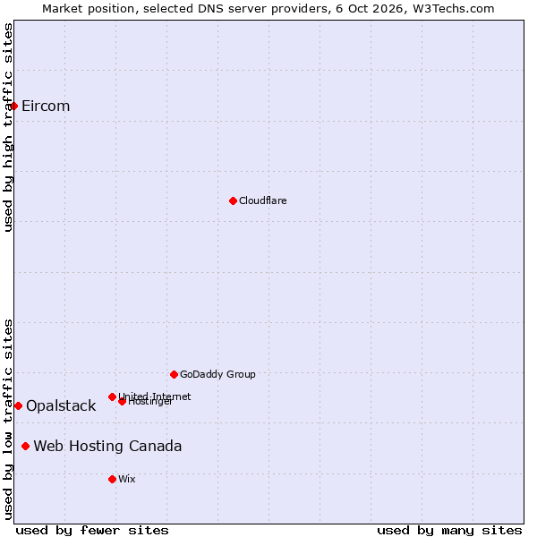 Market position of Web Hosting Canada vs. Opalstack vs. Eircom