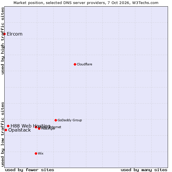 Market position of H88 Web Hosting vs. Opalstack vs. Eircom