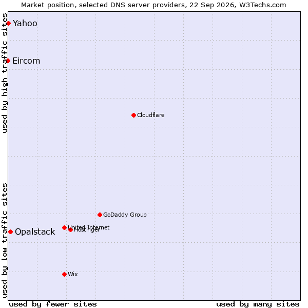 Market position of Opalstack vs. Yahoo vs. Eircom