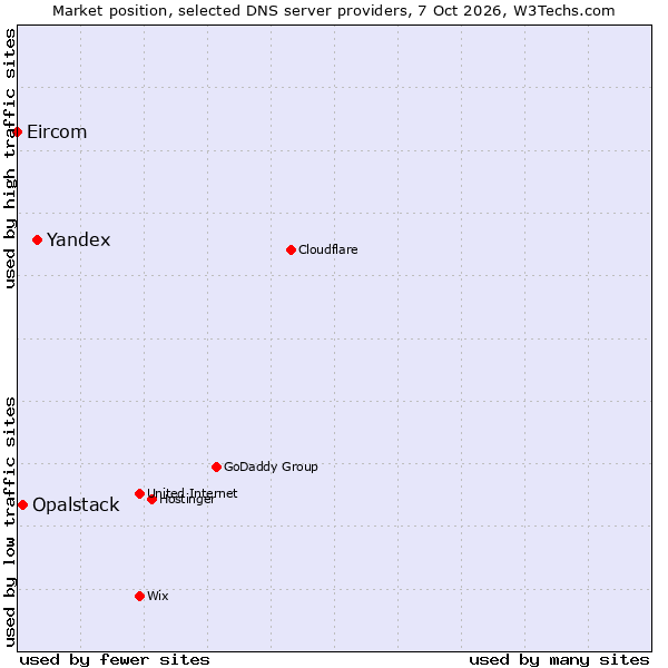 Market position of Yandex vs. Opalstack vs. Eircom