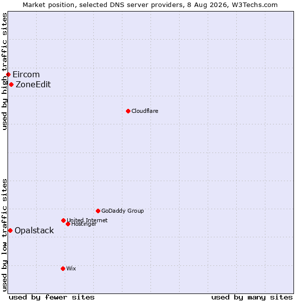 Market position of ZoneEdit vs. Opalstack vs. Eircom