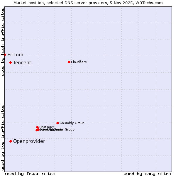 Market position of Openprovider vs. Tencent vs. Eircom
