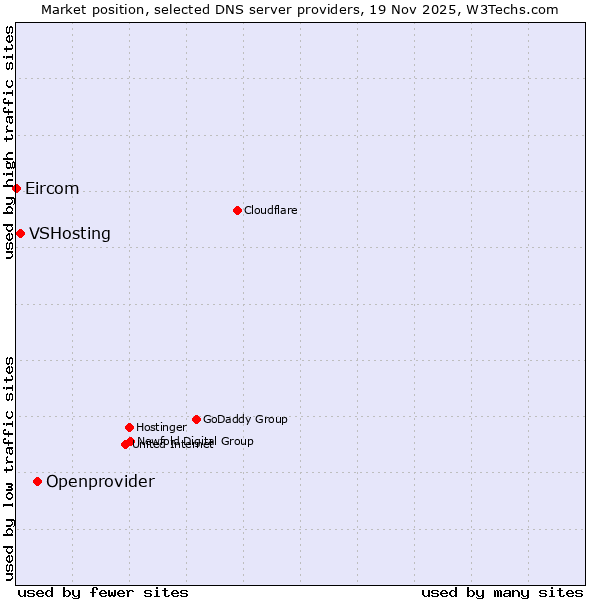 Market position of Openprovider vs. VSHosting vs. Eircom