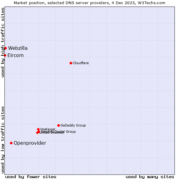 Market position of Openprovider vs. Webzilla vs. Eircom