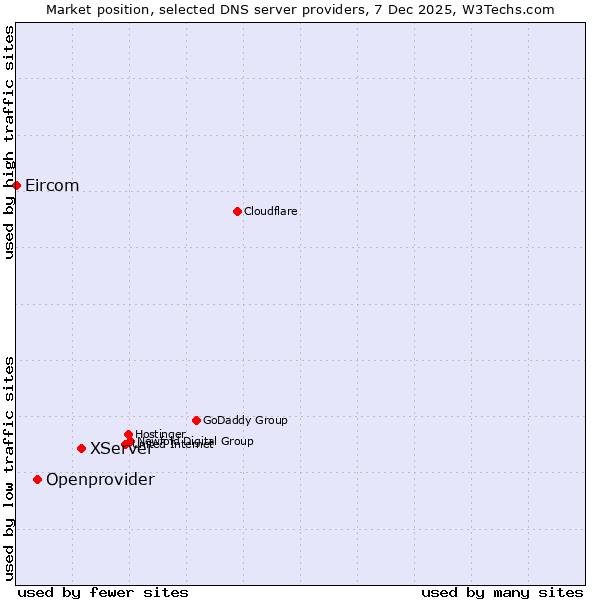 Market position of XServer vs. Openprovider vs. Eircom