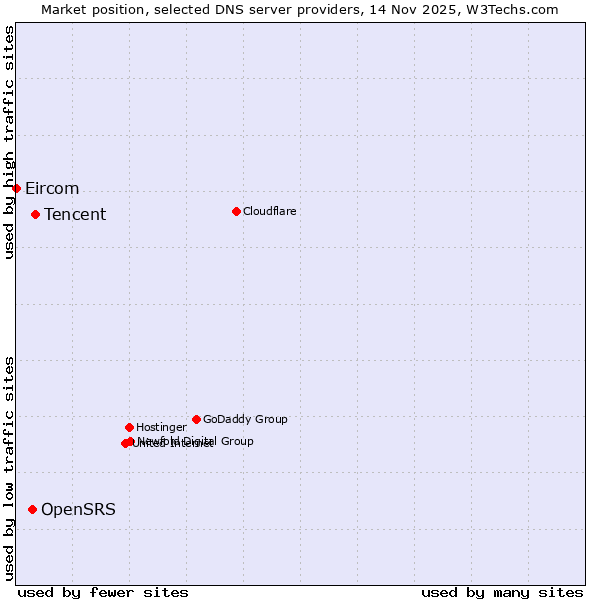 Market position of Tencent vs. OpenSRS vs. Eircom