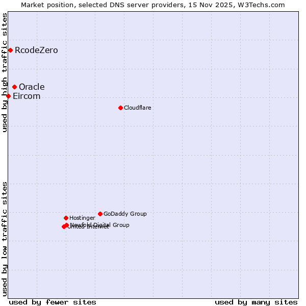 Market position of Oracle vs. RcodeZero vs. Eircom