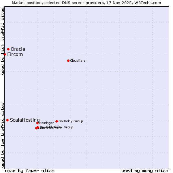 Market position of Oracle vs. ScalaHosting vs. Eircom