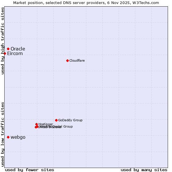 Market position of Oracle vs. webgo vs. Eircom