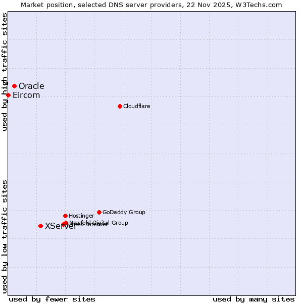 Market position of XServer vs. Oracle vs. Eircom