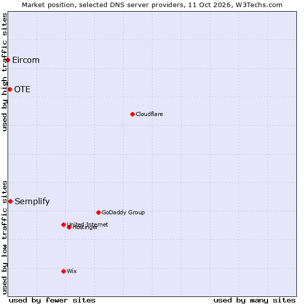 Market position of Semplify vs. OTE vs. Eircom