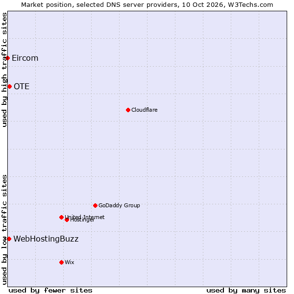 Market position of OTE vs. WebHostingBuzz vs. Eircom