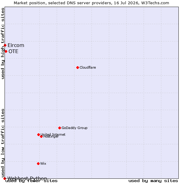Market position of OTE vs. Eircom vs. Webhost Python