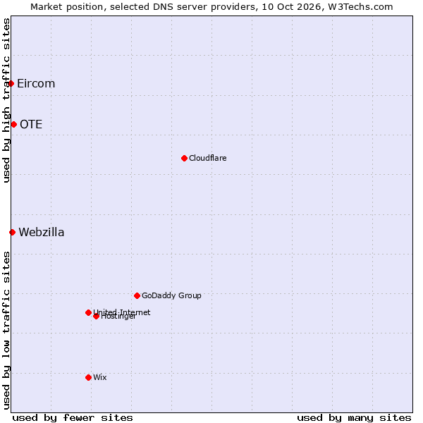 Market position of OTE vs. Webzilla vs. Eircom