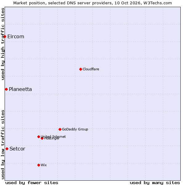 Market position of Setcor vs. Planeetta vs. Eircom