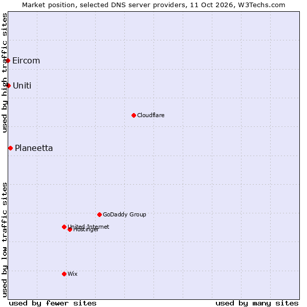 Market position of Planeetta vs. Uniti vs. Eircom