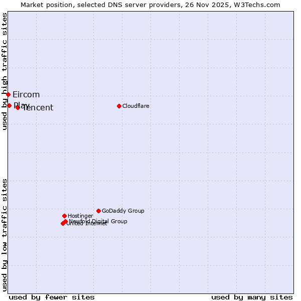 Market position of Tencent vs. Play vs. Eircom