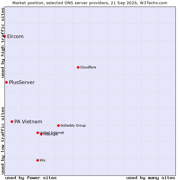 Market position of PA Vietnam vs. PlusServer vs. Eircom
