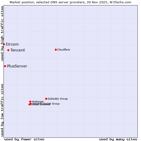 Market position of Tencent vs. PlusServer vs. Eircom