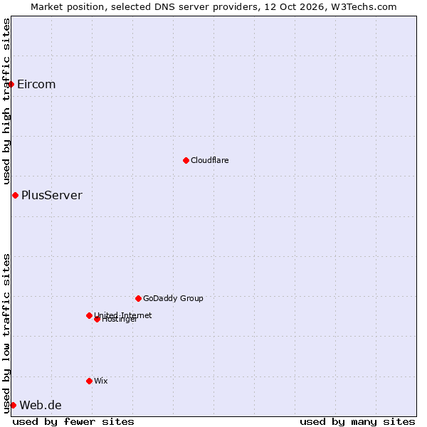 Market position of PlusServer vs. Web.de vs. Eircom