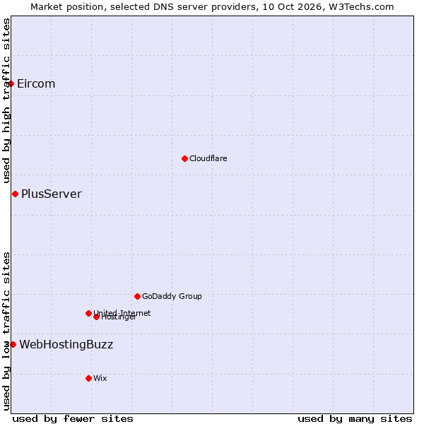 Market position of PlusServer vs. WebHostingBuzz vs. Eircom